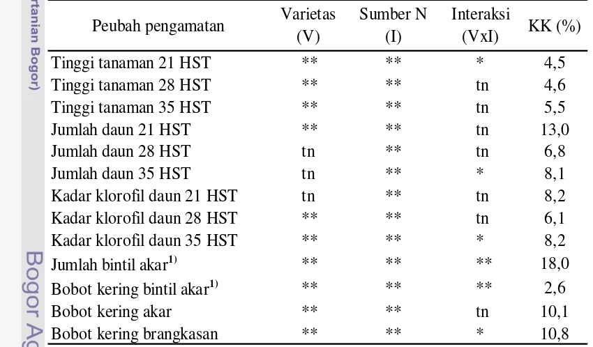Tabel 1.   Rekapitulasi sidik ragam pengaruh varietas dan sumber N serta interaksi 