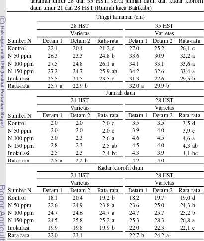Tabel 3.   Pengaruh  faktor  tunggal   varietas   dan   sumber   N   terhadap   tinggi tanaman umur 28 dan 35 HST, serta jumlah daun dan kadar klorofil daun umur 21 dan 28 HST (Rumah kaca Balitkabi) 