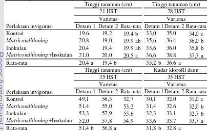 Tabel 14. Pengaruh faktor tunggal varietas dan invigorasi terhadap tinggi tanaman 