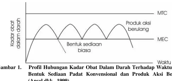 Gambar 2. Profil