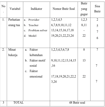 Tabel 6. Daftar butir – butir soal yang gugur 