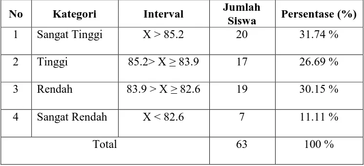 Tabel 9: Distribusi Frekuensi Kecenderungan Prestasi Belajar Produktif 