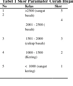 Tabel 2 Skor Paramater Ketinggian Tanah 
