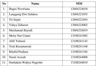 Tabel 4. Data Mahasiswa PPL UNY SD Negeri 2 Wates 