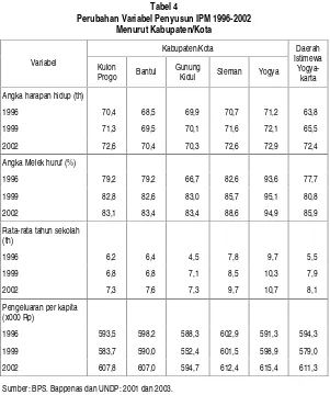 Tabel 4 Perubahan Variabel Penyusun IPM 1996-2002 