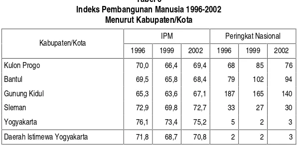 Tabel 3 Indeks Pembangunan Manusia 1996-2002 