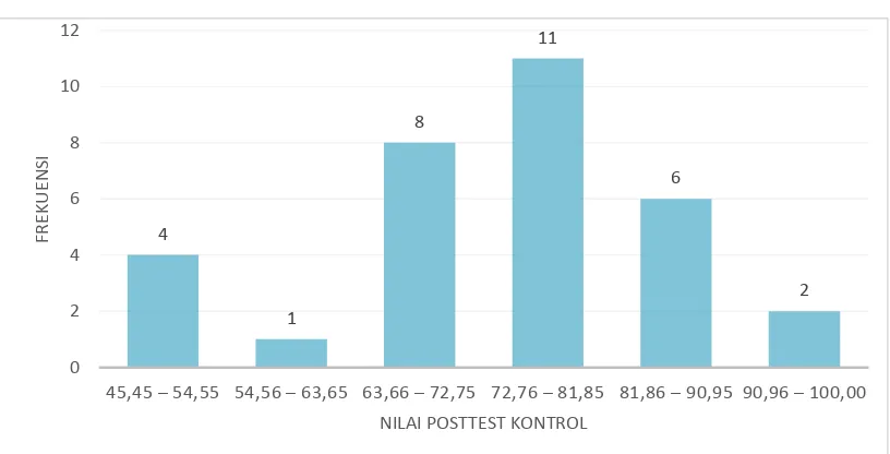 Gambar 4. Grafik Histogram Distribusi Data Posttest Kelas Kontrol  