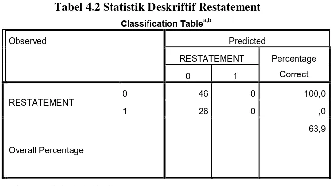 Tabel 4.2 Statistik Deskriftif Restatement 