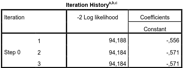 Tabel 4.4 Nilai -2 Log likelihood (-2 LL Awal) 