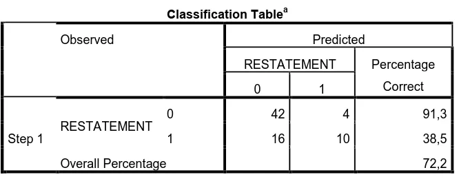 Tabel 4.7 Matriks Klasifikasi 