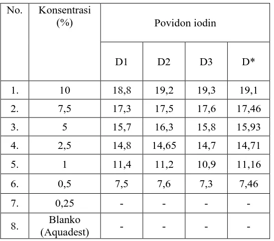 Tabel hasil uji aktivitas antibakteri Povidon iodin terhadap aeruginosa  
