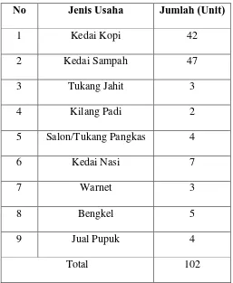 Tabel 4.9 Jumlah Usaha Masyarakat Desa 