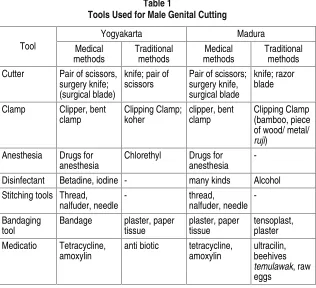Table 1 Tools Used for Male Genital Cutting 