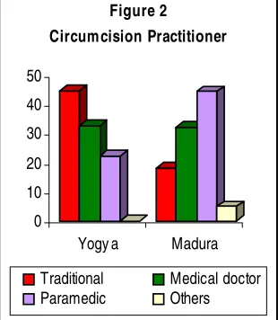 Figure 2���� �������� �������� ����� ��Circumcision Practitioner
