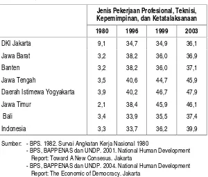 Tabel 7 Jenis Pekerjaan Terampil Perempuan di Jawa – Bali, 1980-1996-1999-2003 