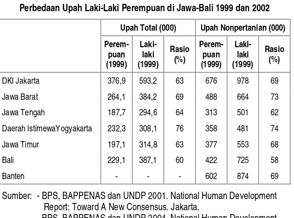 Tabel 8 Perbedaan Upah Laki-Laki Perempuan di Jawa-Bali 1999 dan 2002 