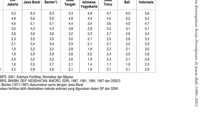 Tabel 1 Perubahan Angka Fertilitas di Jawa – Bali, 1971 – 2002/3 