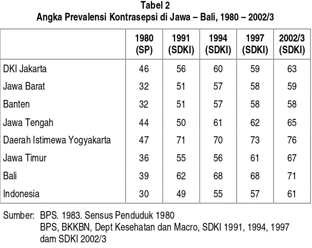 Tabel 2 Angka Prevalensi Kontrasepsi di Jawa – Bali, 1980 – 2002/3 