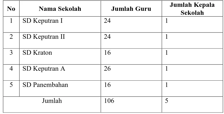 Tabel 1. Daftar Nama Sekolah dan Jumlah Guru Sekolah Dasar se-Kecamatan Kraton Yogyakarta