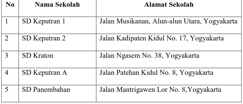 Tabel 4. Daftar Nama Sekolah dan Alamat Sekolah Dasar se-Kecamatan Kraton Yogyakarta  