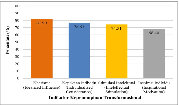 Gambar 1. Diagram Batang Persentase Indikator-indikator Kepemimpinan Transformasional Kepala Sekolah Dasar se-Kecamatan Kraton Yogyakarta 