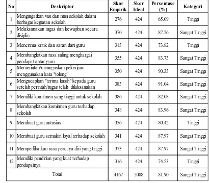 Tabel 6. Persentase Indikator Kharisma pada Kepemimpinan Transformasional Kepala Sekolah Dasar se-Kecamatan Kraton Yogyakarta 