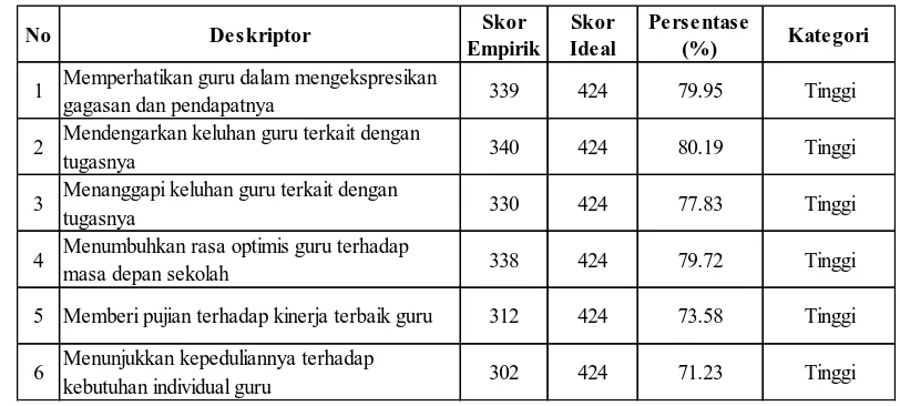 Tabel 7. Persentase Indikator Kepekaan Individu pada Kepemimpinan Transformasional Kepala Sekolah Dasar se-Kecamatan Kraton Yogyakarta  