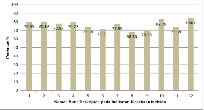 Gambar 3. Diagram Batang Persentase Indikator Kepekaan Individu pada  KepemimpinanTransformasional Kepala Sekolah Dasar se-Kecamatan Kraton Yogyakarta 