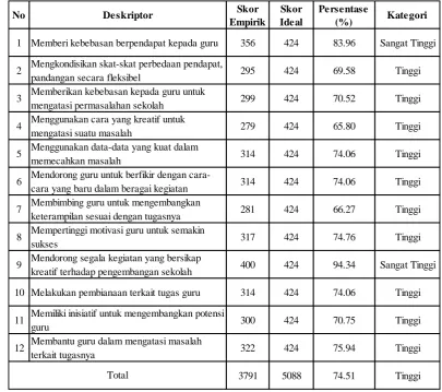 Tabel 8. Persentase Indikator Stimulasi Intelektual pada Kepemimpinan Transformasional Kepala Sekolah Dasar se-Kecamatan Kraton Yogyakarta  
