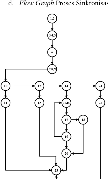 Gambar 13 Flow Graph Proses Sinkronisasi 