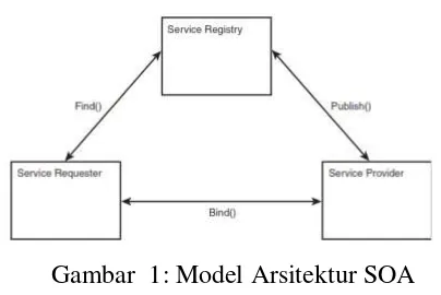 Gambar  1: Model Arsitektur SOA 