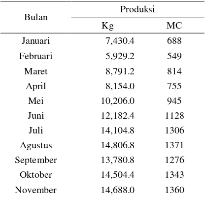 Tabel 3.2 Data produksi tahun 2015 
