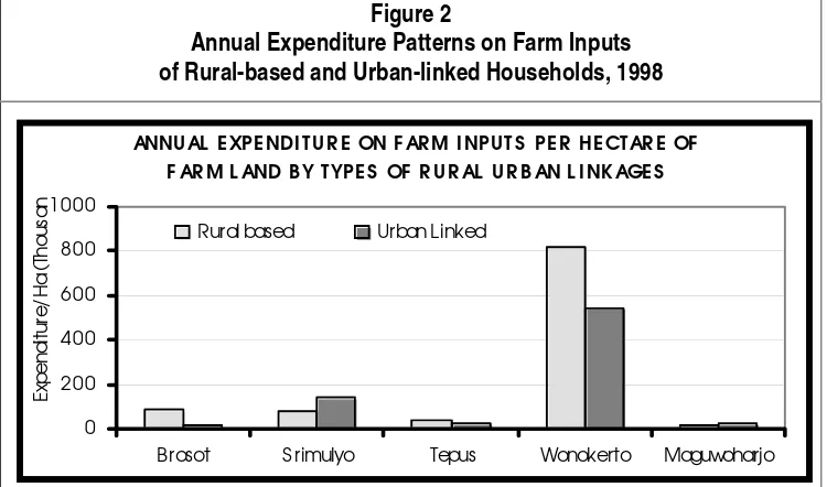 Figure 2 Annual Expenditure Patterns on Farm Inputs 