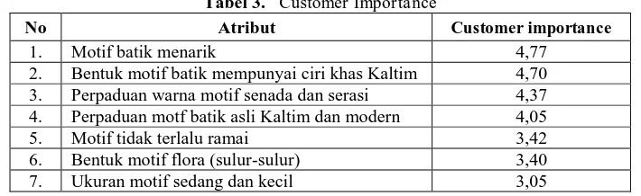Tabel 3.   Customer Importance 