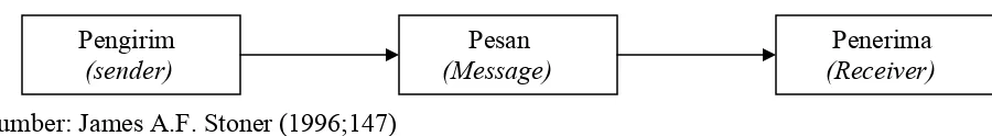 Gambar 1.1 Model Komunikasi Sederhana 
