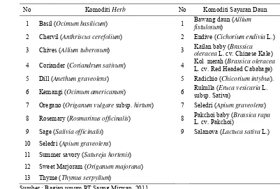 Tabel 4. Komoditi  Sayuran Daun dan Komoditi Herb PT.Saung Mirwan 2011 