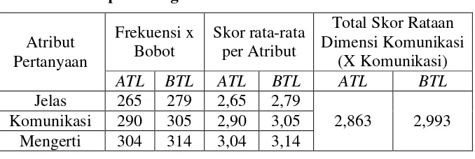 Tabel 13. Hasil perhitungan rata-rata dimensi komunikasi  
