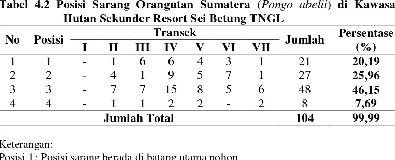 Tabel 4.2 Posisi Sarang Orangutan Sumatera (Pongo abelii) di Kawasan 