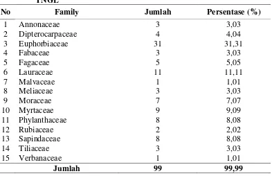 Tabel 4.5 Dominasi Famili Pohon Tempat Bersarang Orangutan Sumatera Pongo abelii