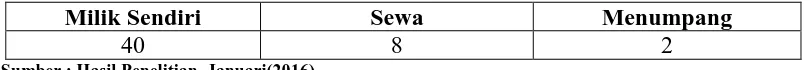 Tabel 4.1 Kepemilikan Rumah 
