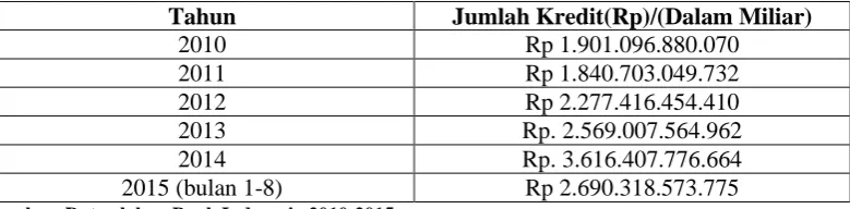 Tabel 4.2 Data Kredit Perikanan di Sumatera Utara 2010-2015 