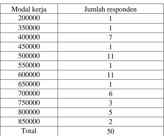 Tabel 4.13 Responden Menurut Modal Kerja di Kecamatan  