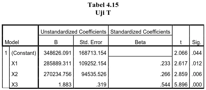 Tabel 4.15 Uji T 