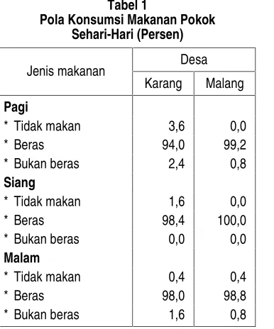 Tabel 1 Pola Konsumsi Makanan Pokok 