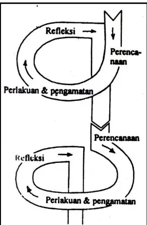Gambar 3. Model Penelitian Tindakan Kelas Kemmis dan Mc Taggart  (Suharsimi Arikunto, 2006: 84) 