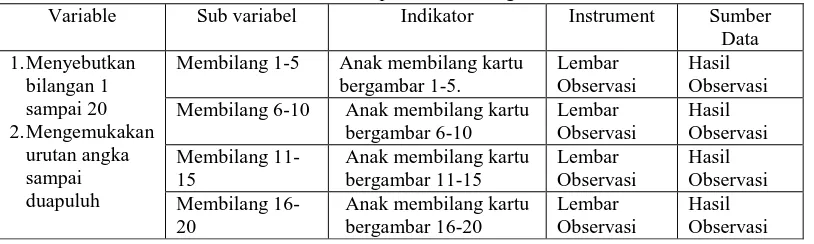 Tabel 2. Kisi-Kisi Lembar Observasi  Kemampuan Membilang Anak Usia 5-6 Tahun Variable Sub variabel Indikator Instrument  