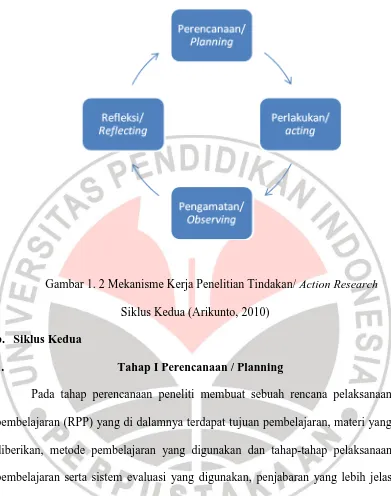 Gambar 1. 2 Mekanisme Kerja Penelitian Tindakan/ Action Research 