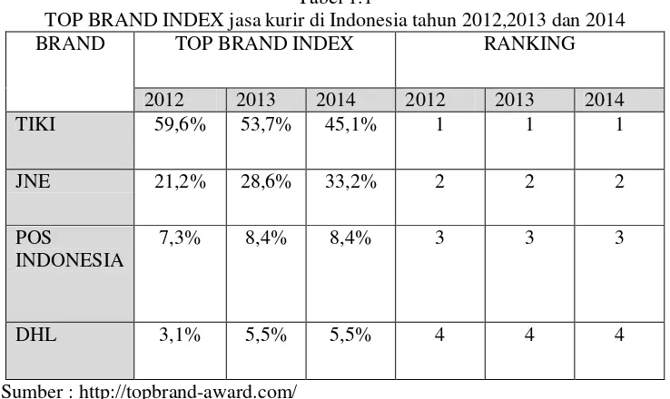 Tabel 1.1 TOP BRAND INDEX jasa kurir di Indonesia tahun 2012,2013 dan 2014 