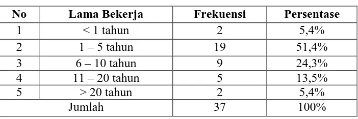 Tabel 4.2 Identitas Responden Berdasarkan Lama Bekerja 