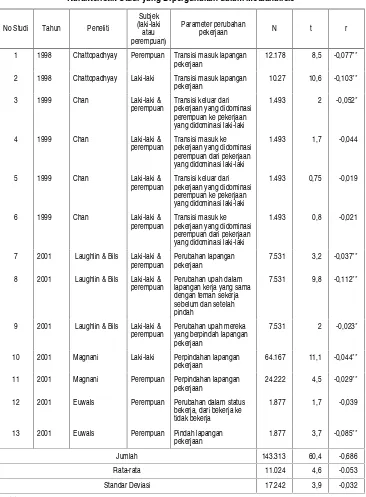 Tabel 2 Karakteristik Studi yang Dipergunakan dalam Metaanalisis 